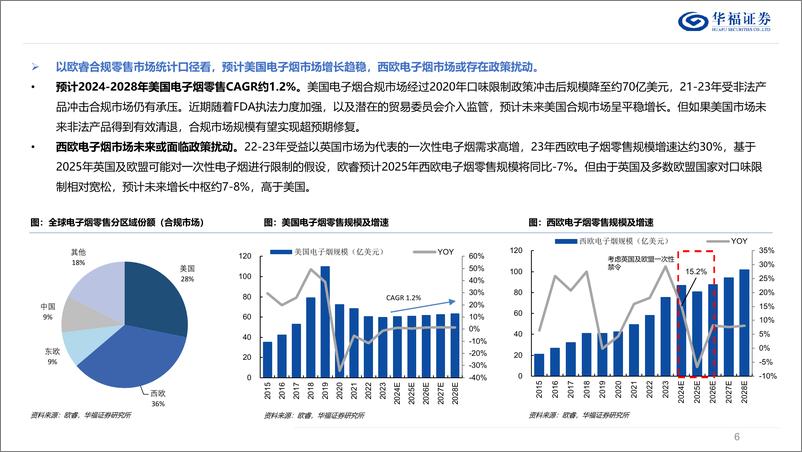 《新型烟草行业：全球合规化有望加速，龙头或将受益-240716-华福证券-28页》 - 第6页预览图