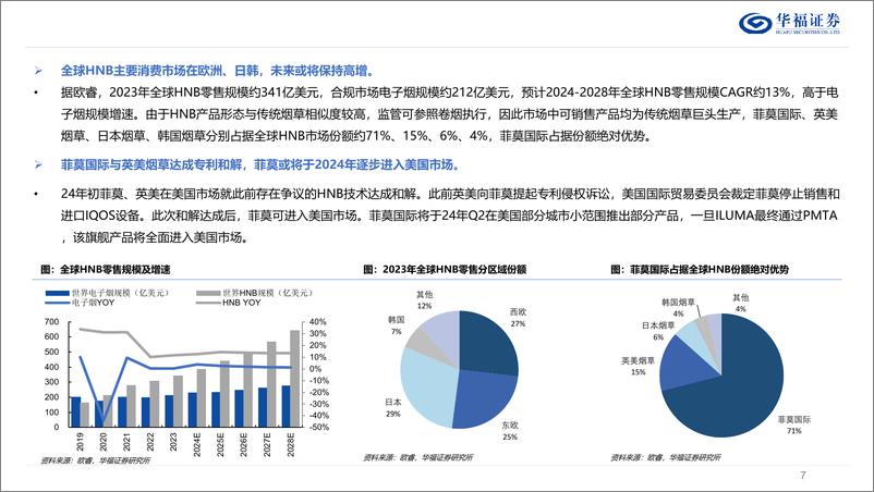 《新型烟草行业：全球合规化有望加速，龙头或将受益-240716-华福证券-28页》 - 第7页预览图