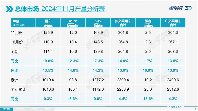 《2024年11月份全国乘用车市场分析-1734172362009》 - 第3页预览图