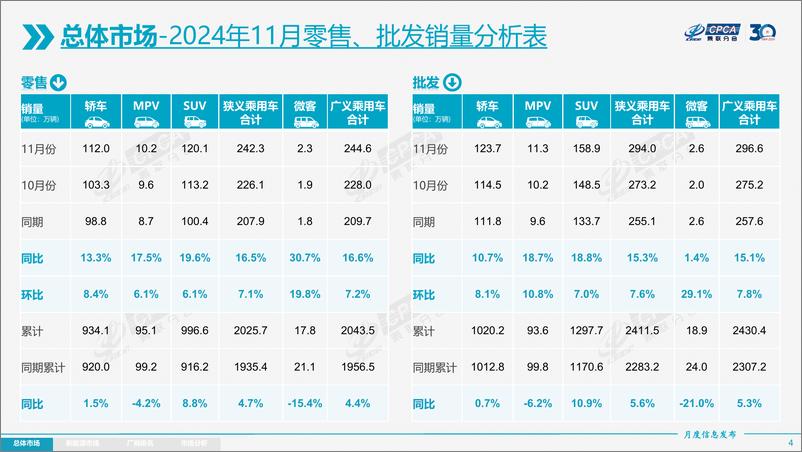 《2024年11月份全国乘用车市场分析-1734172362009》 - 第4页预览图