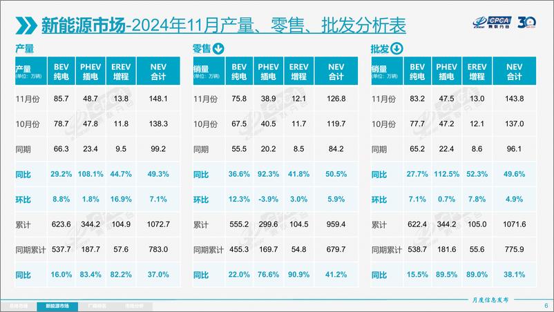 《2024年11月份全国乘用车市场分析-1734172362009》 - 第6页预览图