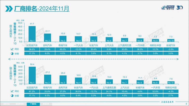 《2024年11月份全国乘用车市场分析-1734172362009》 - 第8页预览图