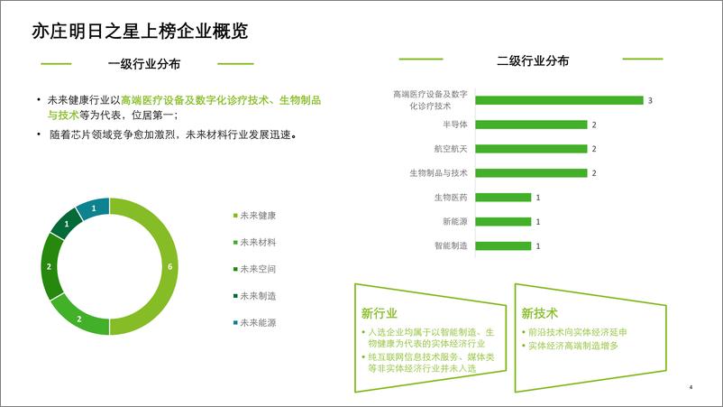 《2023亦庄高科技高成长20强暨明日之星报告-23页》 - 第4页预览图