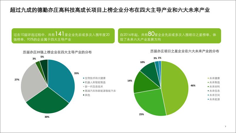 《2023亦庄高科技高成长20强暨明日之星报告-23页》 - 第7页预览图