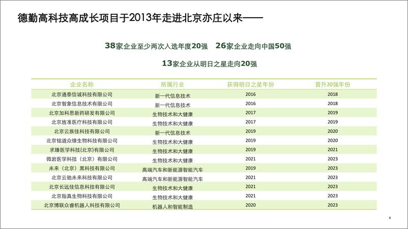 《2023亦庄高科技高成长20强暨明日之星报告-23页》 - 第8页预览图