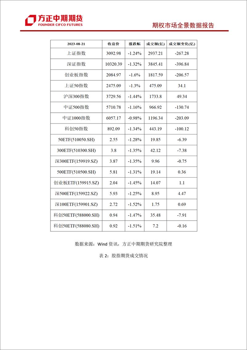 《股票期权市场全景数据报告-20230821-方正中期期货-44页》 - 第4页预览图