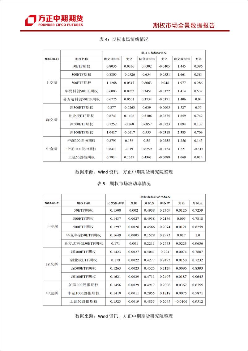 《股票期权市场全景数据报告-20230821-方正中期期货-44页》 - 第6页预览图