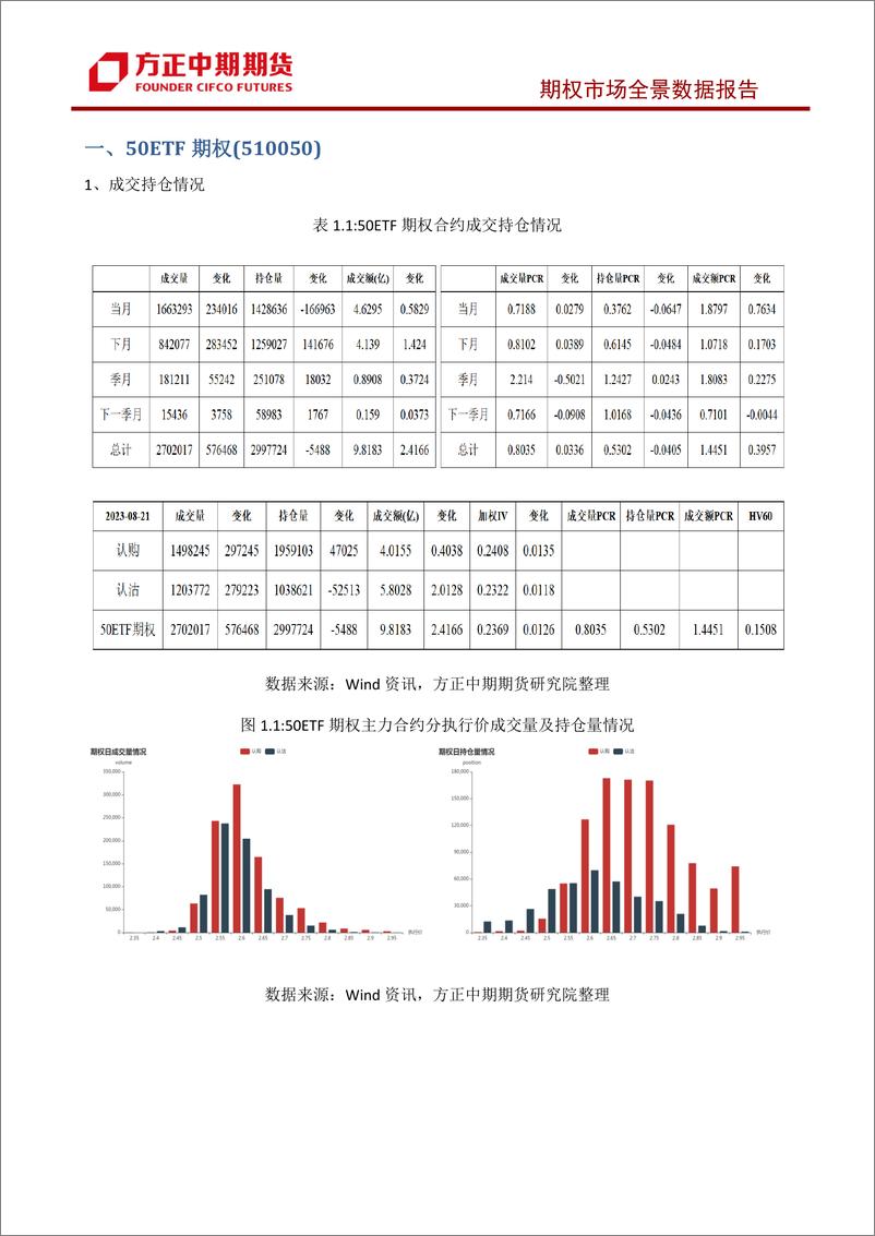 《股票期权市场全景数据报告-20230821-方正中期期货-44页》 - 第7页预览图