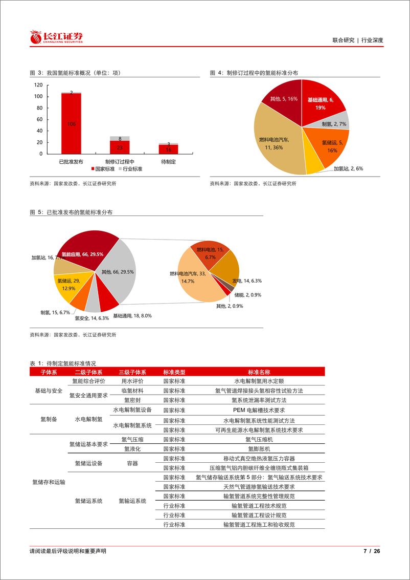 《长江证券-化石能源-氢能行业：顶层、配套政策快速推进，2023年电解槽招标1.61GW以上》 - 第7页预览图