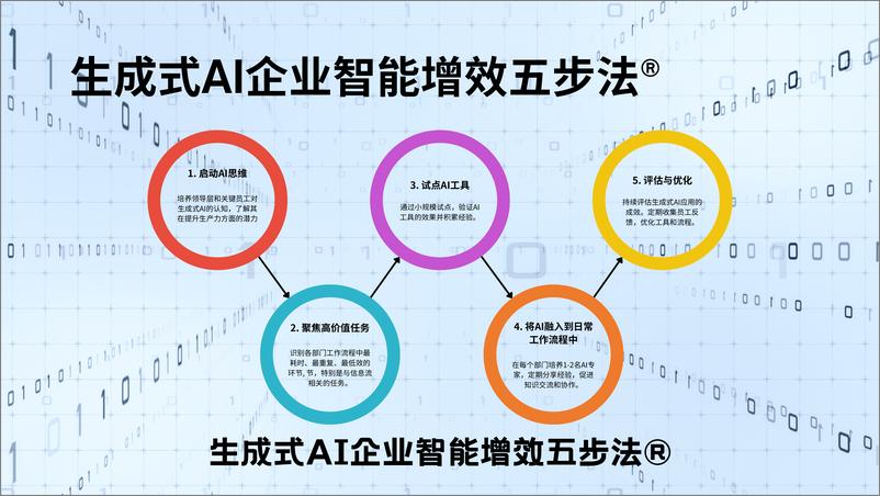 《鑫知课堂（许峰）：AI管理提效五步法——生成式AI如何帮助金融行业管理提效30%-26页》 - 第8页预览图