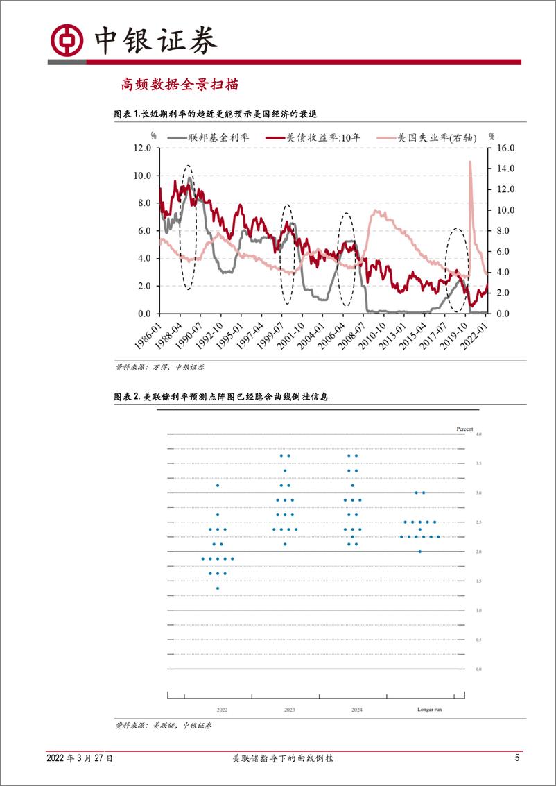 《高频数据扫描：美联储指导下的曲线倒挂-20220327-中银国际-21页》 - 第6页预览图