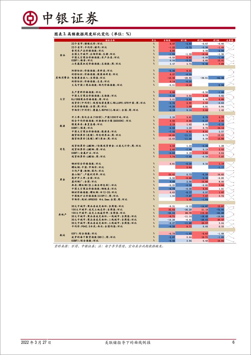 《高频数据扫描：美联储指导下的曲线倒挂-20220327-中银国际-21页》 - 第7页预览图