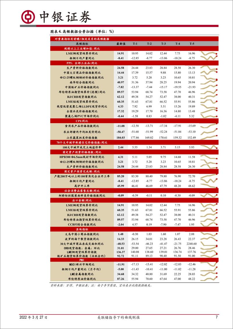 《高频数据扫描：美联储指导下的曲线倒挂-20220327-中银国际-21页》 - 第8页预览图