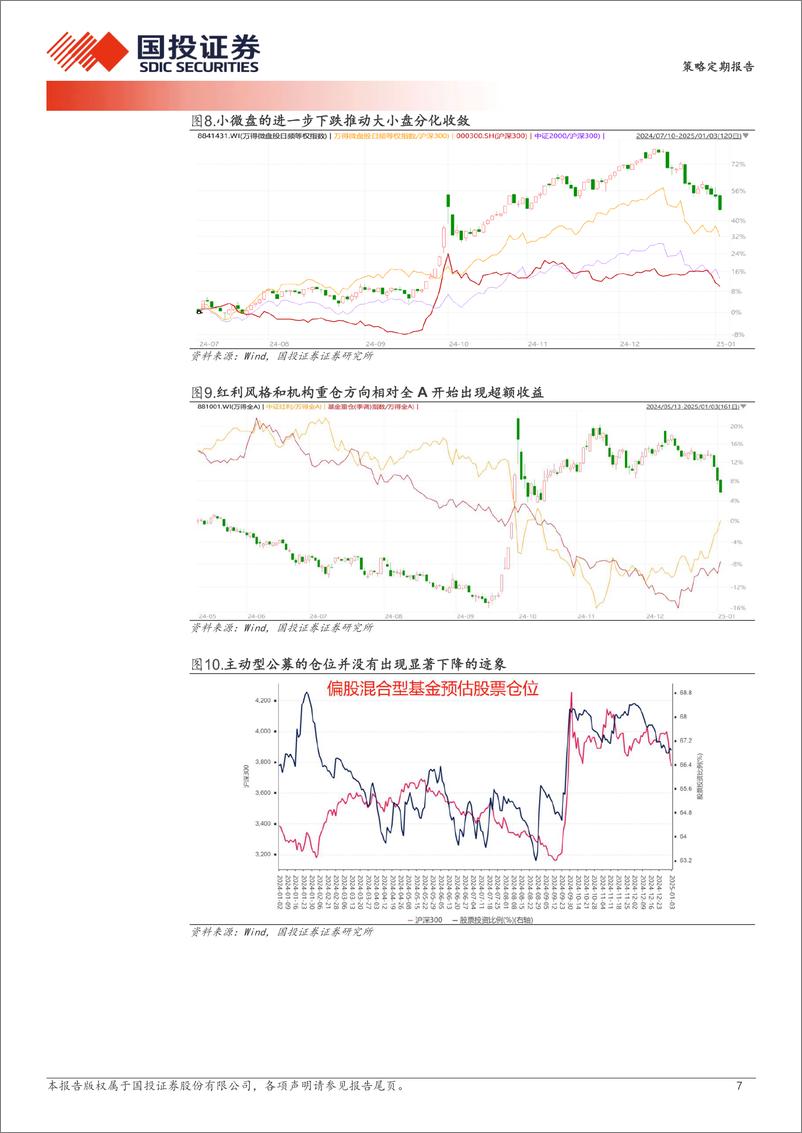 《重演2024年1月？大概率不会！-250105-国投证券-25页》 - 第7页预览图