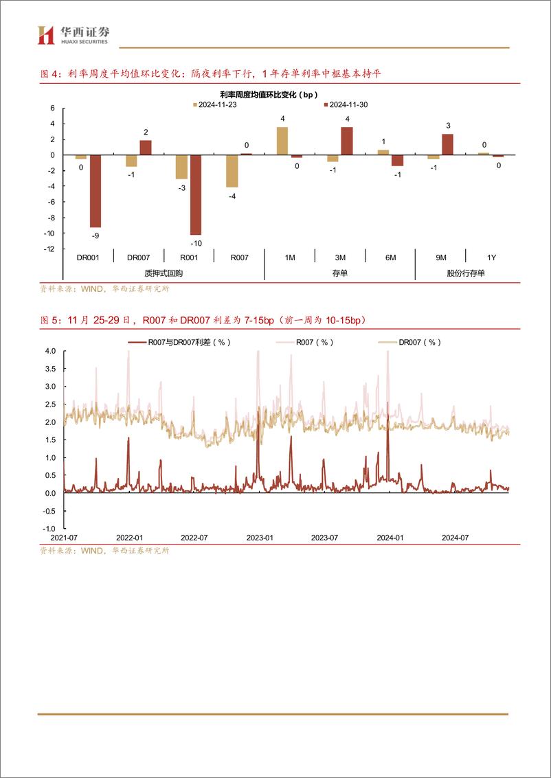 《流动性跟踪：存单行情提前启动-241130-华西证券-22页》 - 第6页预览图