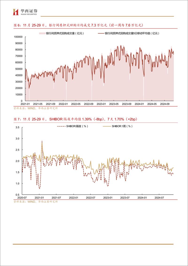 《流动性跟踪：存单行情提前启动-241130-华西证券-22页》 - 第7页预览图