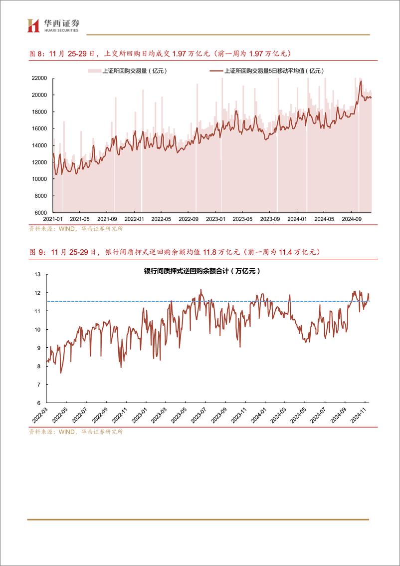《流动性跟踪：存单行情提前启动-241130-华西证券-22页》 - 第8页预览图