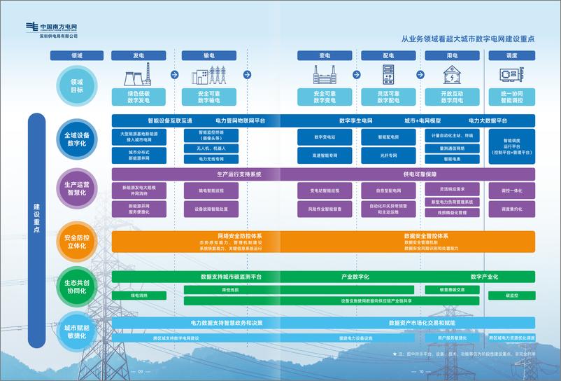 《南方电网：2024超大城市数字电网深圳实践白皮书-32页》 - 第8页预览图