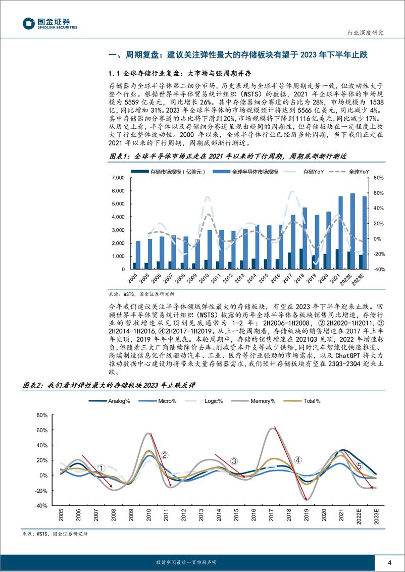 《电子行业深度研究：半导体行业深度系列一，2023年存储板块有望迎来拐点-20230305-国金证券-20页》 - 第5页预览图