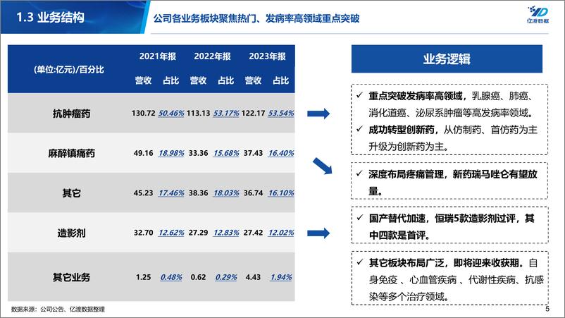 《恒瑞医药-600276.SH-再次成功转型，创新药已成为增长新引擎，静待启航-20240530-亿渡数据-19页》 - 第5页预览图