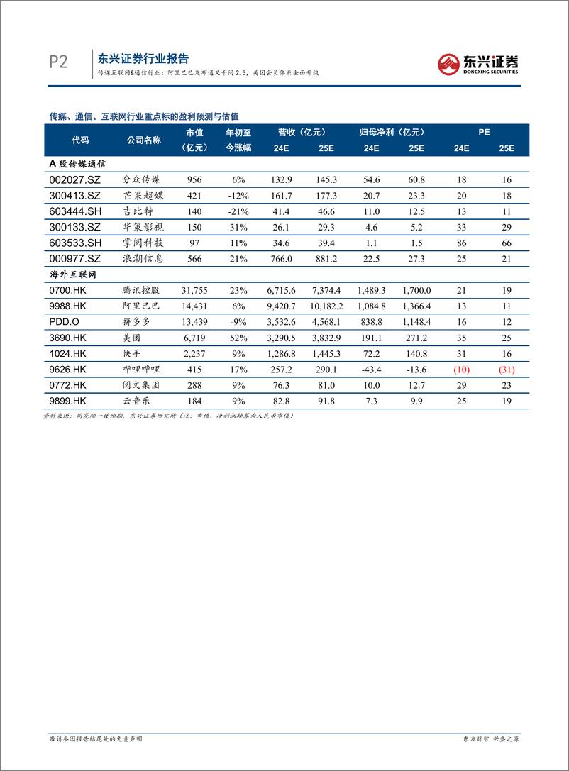 《2024年05月17日更新-阿里巴巴发布通义千问2.5，美团会员体系全面升级》 - 第2页预览图