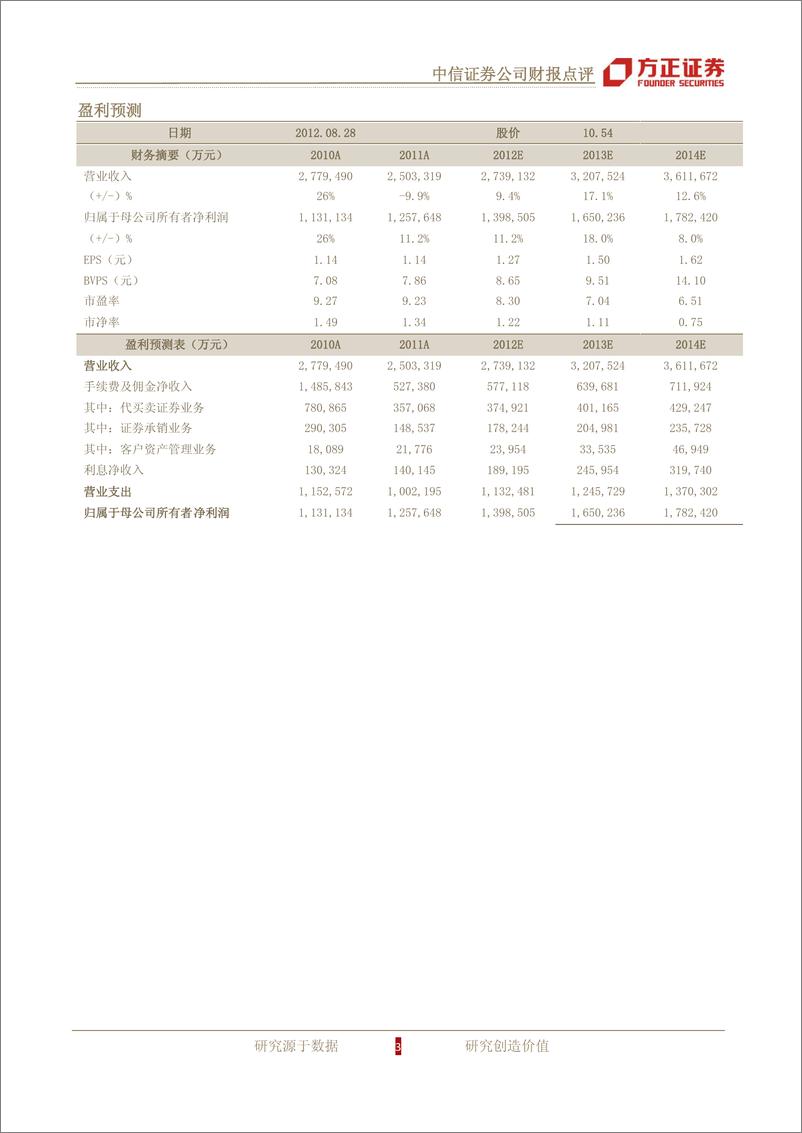 《公司研方正证周中信证券(600030)公司财报点评，投行业务收入猛增，资管业务受华夏基金不再并表影响下20120831》 - 第3页预览图