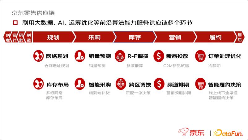 《京东零售供应链数字孪生探索与实践》 - 第5页预览图