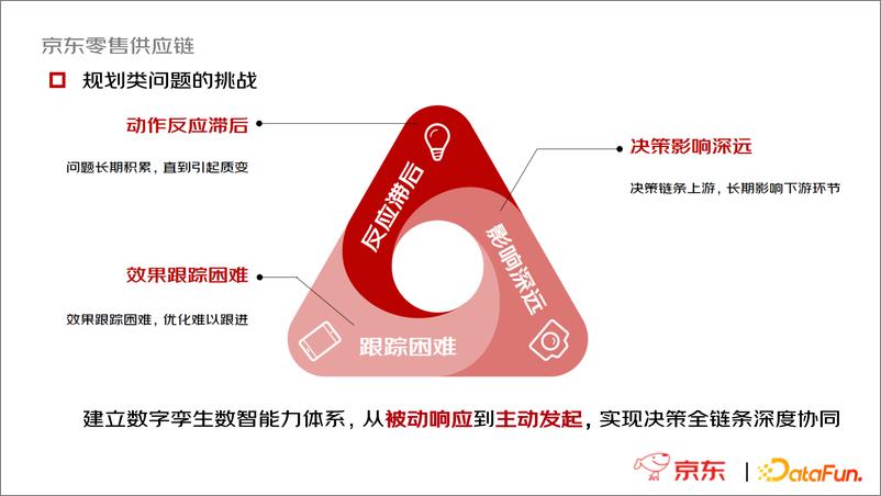 《京东零售供应链数字孪生探索与实践》 - 第6页预览图