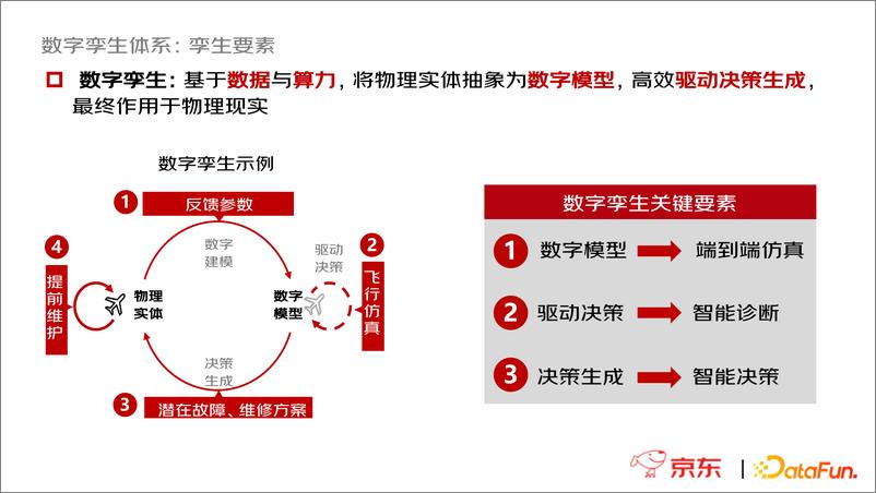 《京东零售供应链数字孪生探索与实践》 - 第7页预览图