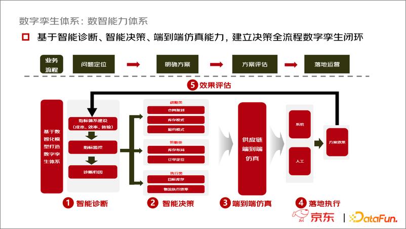 《京东零售供应链数字孪生探索与实践》 - 第8页预览图