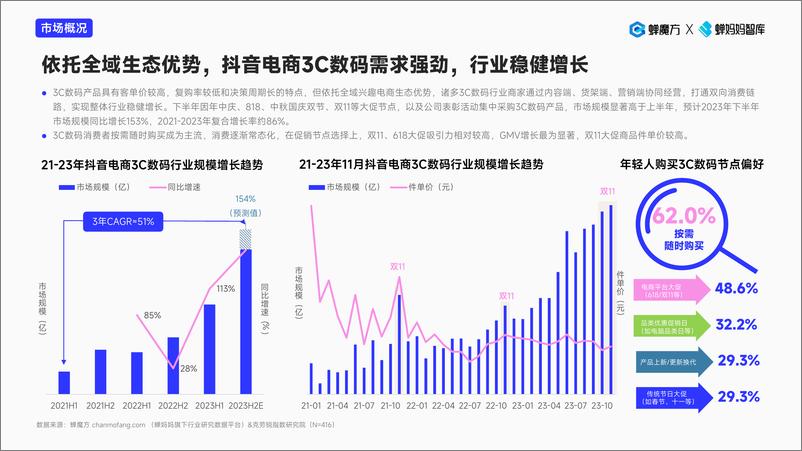 《2023抖音电商3C数码行业报告-蝉妈妈智库》 - 第5页预览图