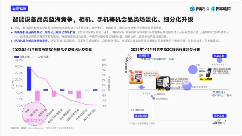 《2023抖音电商3C数码行业报告-蝉妈妈智库》 - 第6页预览图