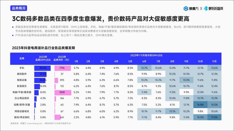 《2023抖音电商3C数码行业报告-蝉妈妈智库》 - 第7页预览图