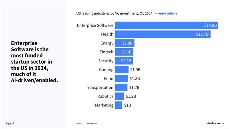 《Dealroom：2024年第一季度美国创业和风险投资状况报告（英文版）》 - 第6页预览图