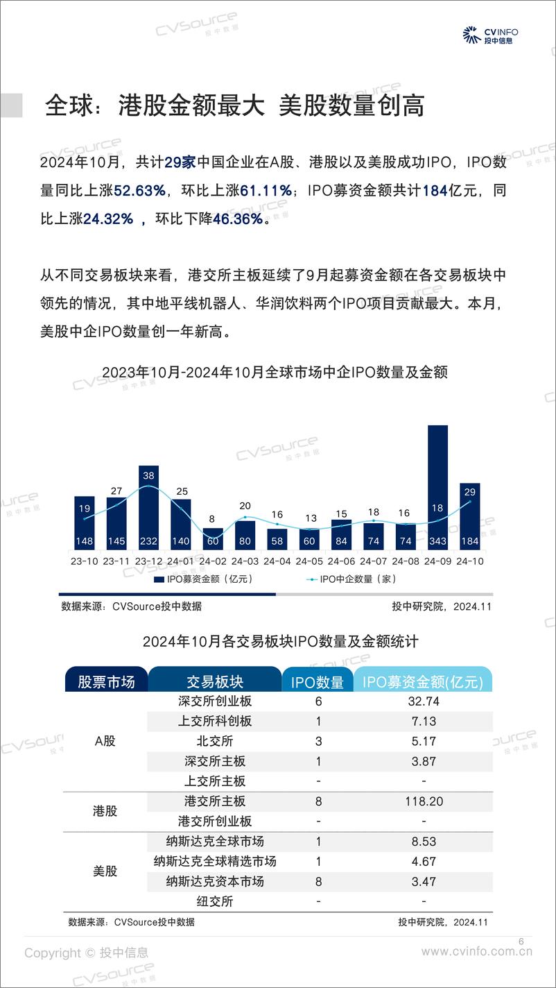 《美股IPO数量创一年新高，VCPE渗透率不足五成-28页》 - 第6页预览图