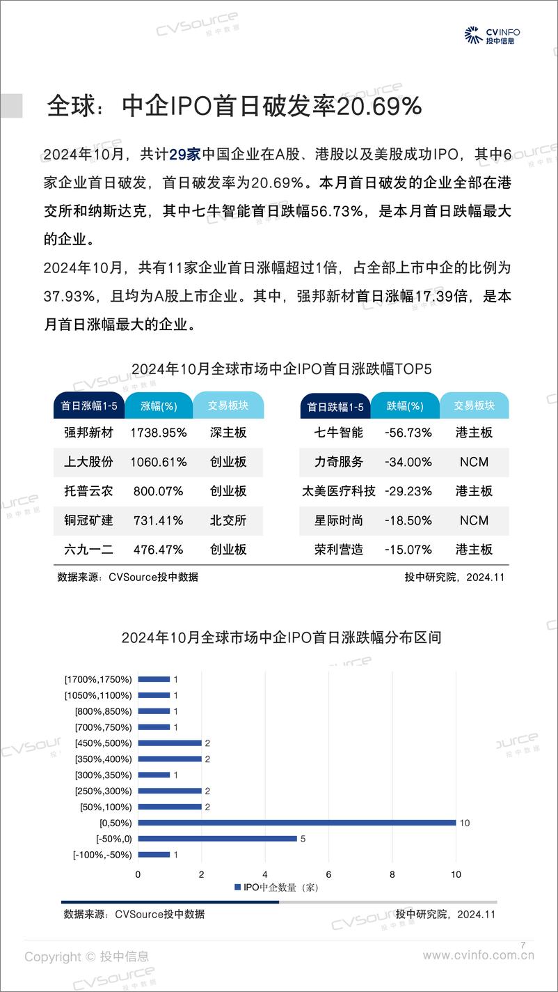 《美股IPO数量创一年新高，VCPE渗透率不足五成-28页》 - 第7页预览图