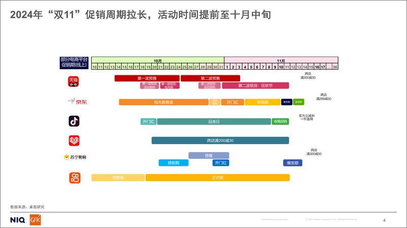 《2024年_双11_科技及耐用消费品市场报告》 - 第4页预览图