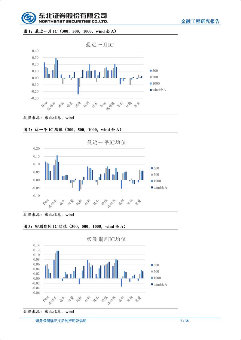 《量化选股因子跟踪月报：上月波动率、红利、流动性因子表现较优-240902-东北证券-38页》 - 第7页预览图