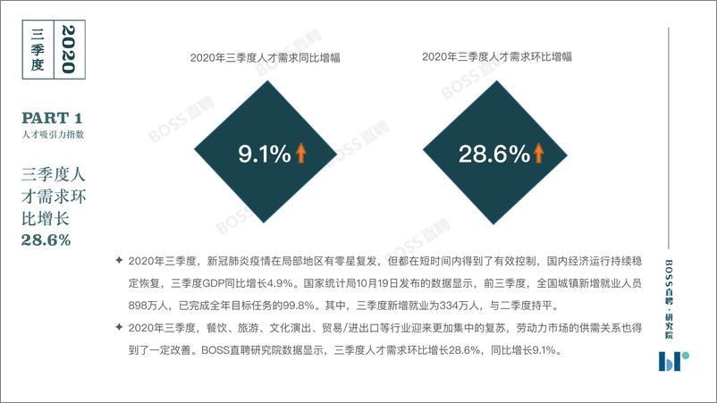 《2020年Q3人才吸引力报告-BOSS直聘-202010》 - 第6页预览图