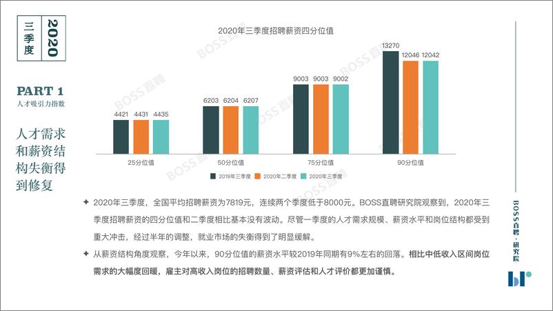 《2020年Q3人才吸引力报告-BOSS直聘-202010》 - 第7页预览图