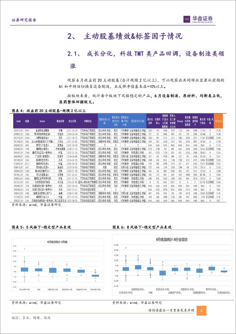 《金融工程月报：成长分化制造类基金占优，Alpha类选基因子超额稳健-20230705-华鑫证券-15页》 - 第6页预览图