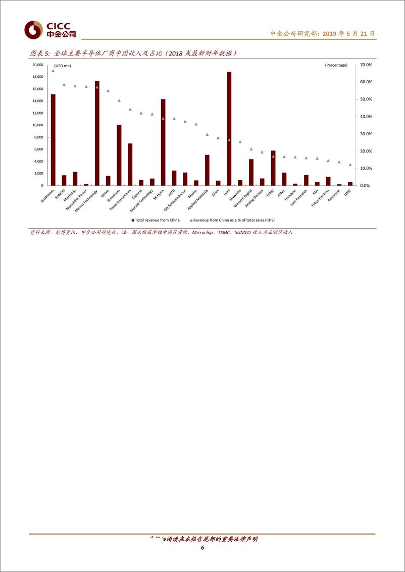 《科技行业全球半导体观察（5月）：关注数据中心及中美贸易摩擦升级影响-20190521-中金公司-21页》 - 第7页预览图