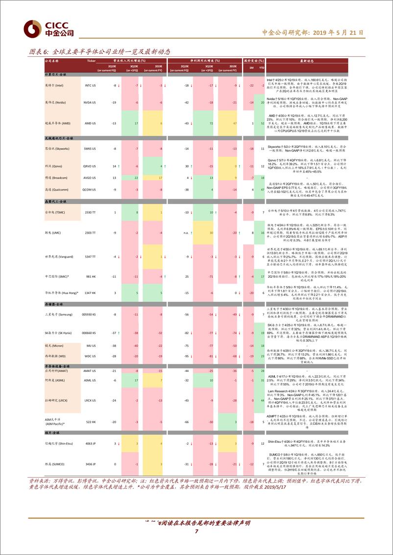 《科技行业全球半导体观察（5月）：关注数据中心及中美贸易摩擦升级影响-20190521-中金公司-21页》 - 第8页预览图