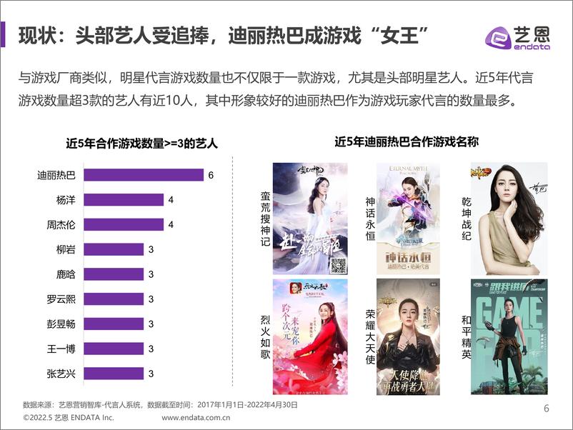 《艺恩-2022游戏代言人分析报告-28页》 - 第7页预览图