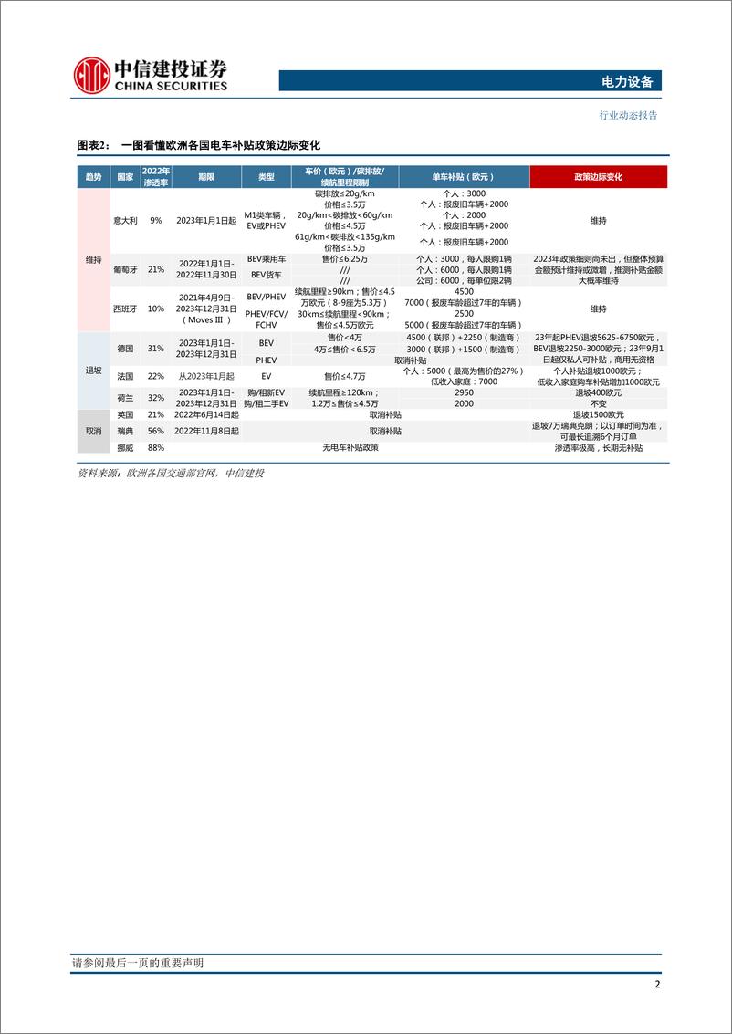 《电力设备行业欧洲2月跟踪：八国电车注册量环比+22%，纯电占比进一步回升-20230318-中信建投-24页》 - 第5页预览图