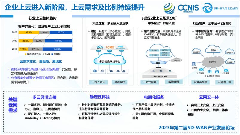 《杨锋：面向SRv6的SD-WAN技术演进探索和实践-19页》 - 第5页预览图