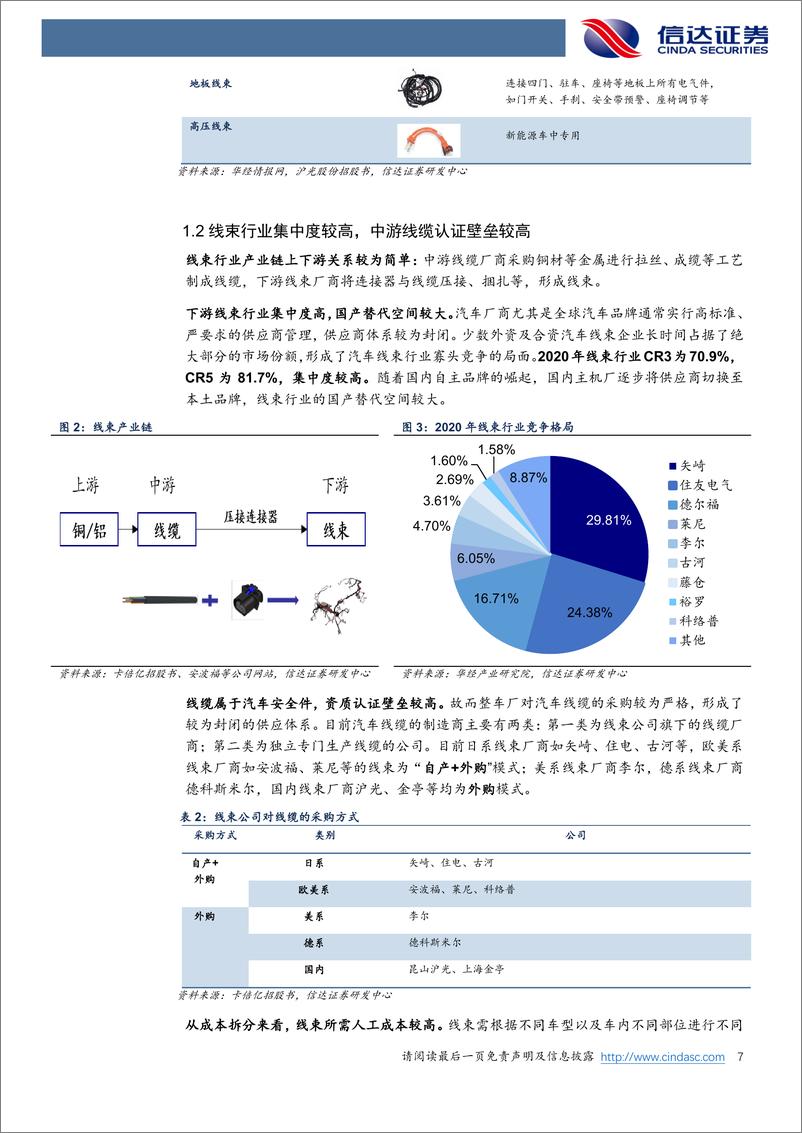 《汽车零部件行业深度研究：线束行业，汽车的血管与神经，迎智能电动升级大机遇-20221019-信达证券-31页》 - 第8页预览图