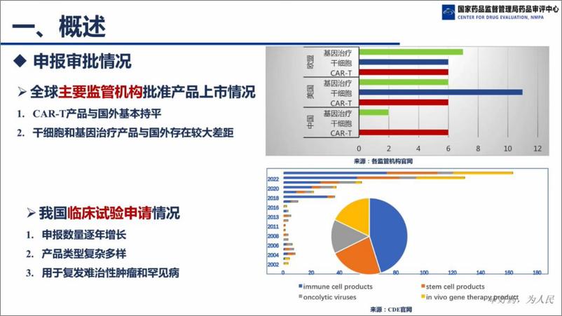 《国家药监局_先进治疗药品药学审评常见问题及审评考虑》 - 第2页预览图