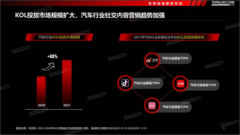 《2022汽车品牌社交内容营销趋势洞察--克劳锐出品-56页》 - 第7页预览图