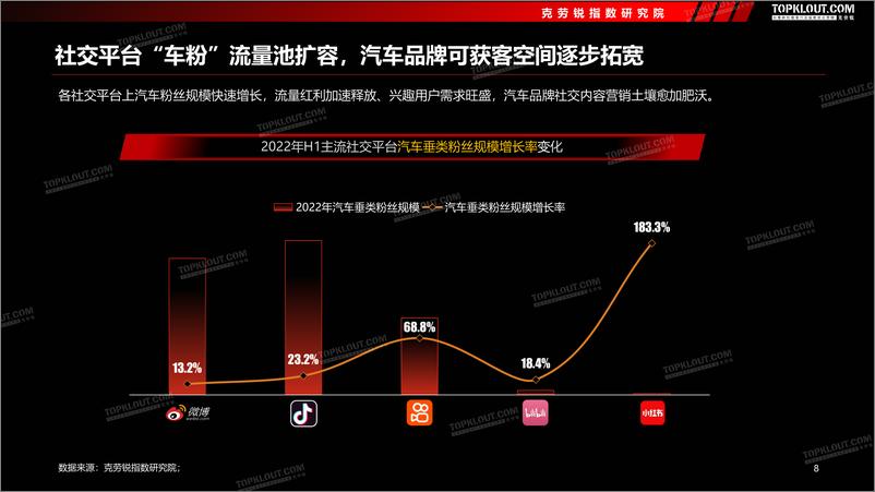 《2022汽车品牌社交内容营销趋势洞察--克劳锐出品-56页》 - 第8页预览图